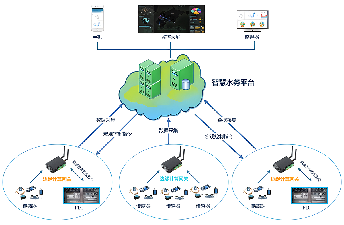 上海晶珩网关助力智慧水务数字化转型