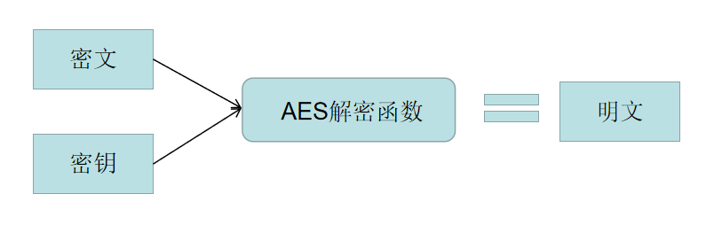  AES-128 ECB加密---一看就懂，图文并茂