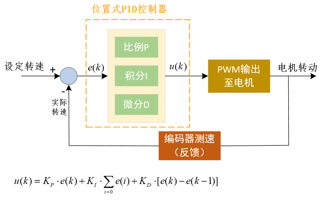 pid算法分类