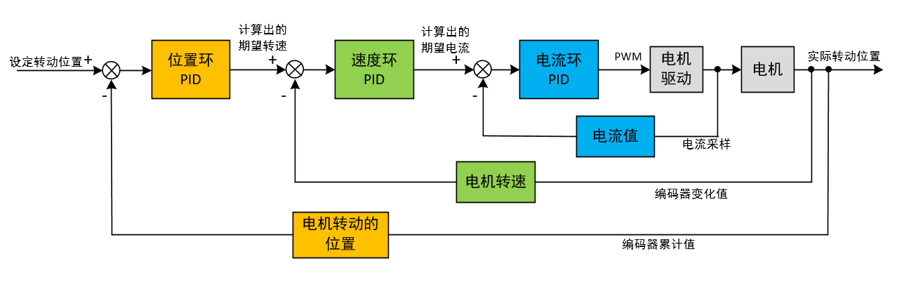  电机控制进阶3——PID串级控制（附全套代码）