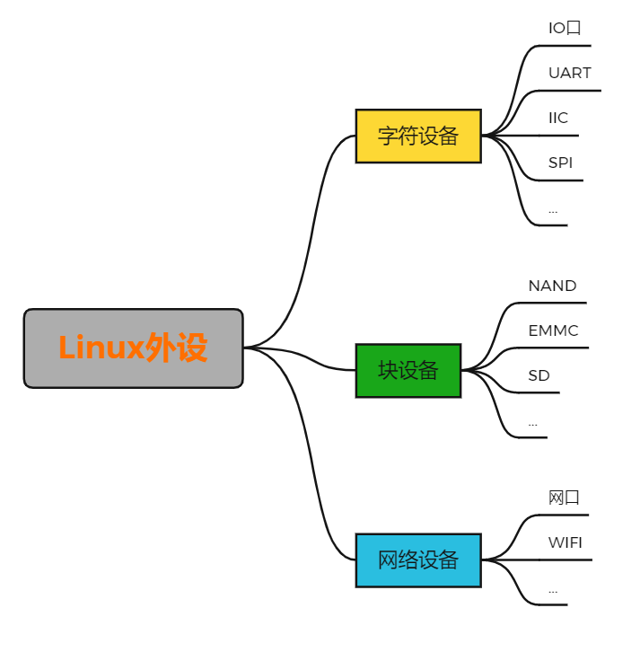  【i.MX6ULL】驱动开发1——字符设备开发模板